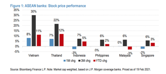 Sự thay đổi giá cổ phiếu nhóm ngân hàng tại một số quốc gia trong 1 tháng (cột màu xanh), 3 tháng (cột màu đen) và từ đầu năm tới nay (cột màu đỏ)