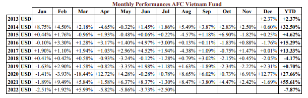 Hiệu suất đầu tư của quỹ kể từ khi thành lập tới nay Hiệu suất đầu tư của quỹ kể từ khi thành lập tới nay