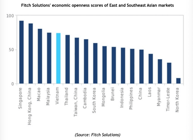 Việt Nam đứng trong Top 5 về độ mở của nền kinh tế