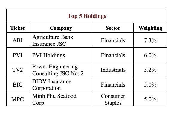 Top 5 cổ phiếu AFC Vietnam Fund đang nắm giữ