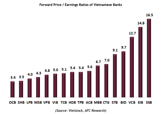 PE forward của các cổ phiếu ngân hàng Việt Nam