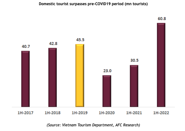 Lượng khách du lịch nội địa đã vượt qua ngưỡng trước đại dịch