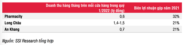 Doanh thu hàng tháng trên mỗi cửa hàng của Long Châu đang cao hơn gấp 2 lần An Khang và Pharmacity Doanh thu hàng tháng trên mỗi cửa hàng của Long Châu đang cao hơn gấp 2 lần An Khang và Pharmacity