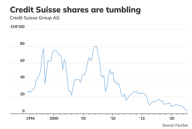 Diễn biến giá cổ phiếu Credit Suisse qua các năm Diễn biến giá cổ phiếu Credit Suisse qua các năm