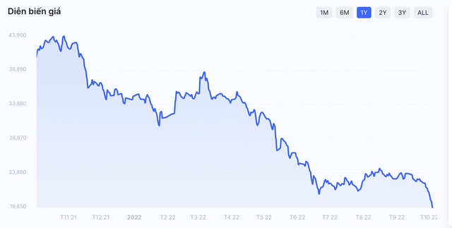 Diễn biến giá cổ phiếu HPG trong 1 năm qua Diễn biến giá cổ phiếu HPG trong 1 năm qua