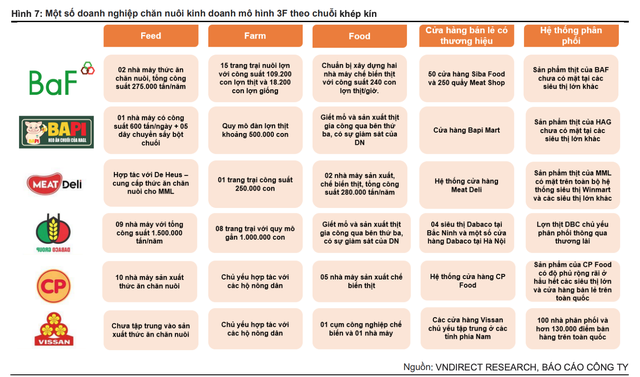 Một số doanh nghiệp chăn nuôi kinh doanh theo mô hình 3F