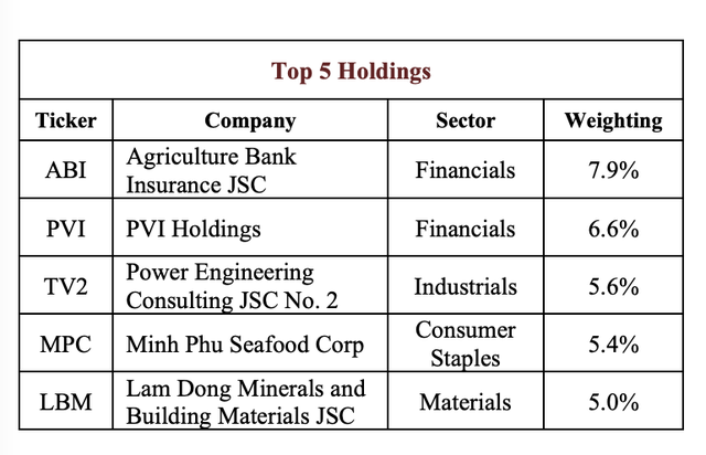 Top 5 cổ phiếu chiếm tỷ trọng lớn nhất danh mục AFC Vietnam Fund Top 5 cổ phiếu chiếm tỷ trọng lớn nhất danh mục AFC Vietnam Fund