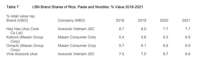 Các thương hiệu mì dẫn đầu thị trường về thị phần Các thương hiệu mì dẫn đầu thị trường về thị phần