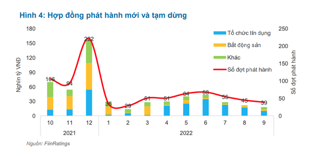 Hoạt động phát hành mới ngưng trệ Hoạt động phát hành mới ngưng trệ