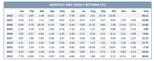 Hiệu suất đầu tư của PYN Elite kể từ đầu năm 2022 tới hết tháng 10 là -36,11%