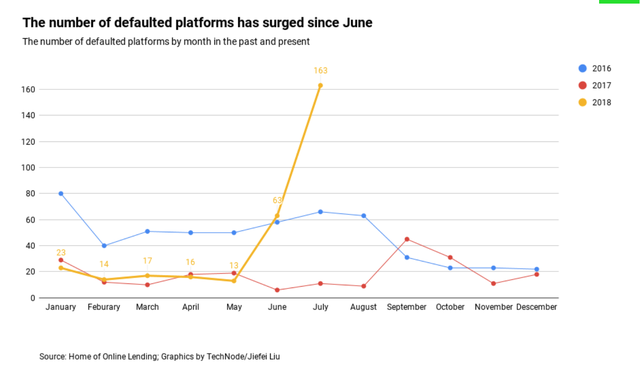 Số lượng ứng dụng P2P Lending phá sản tăng vọt kể từ năm 2018