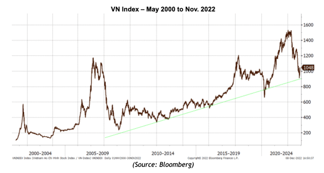 Diễn biến chỉ số VN-Index Diễn biến chỉ số VN-Index