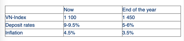 Dự báo của PYN Elite với thị trường Việt Nam năm 2023