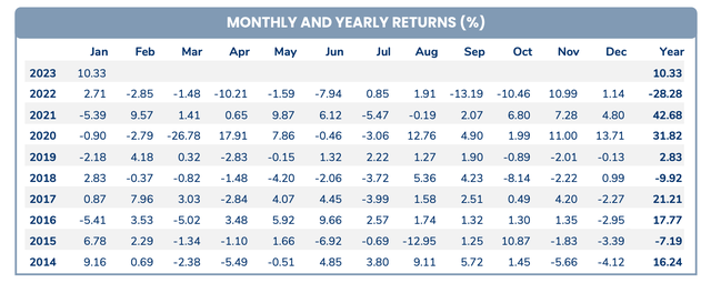 Hiệu suất đầu tư của PYN Elite qua các tháng Hiệu suất đầu tư của PYN Elite qua các tháng