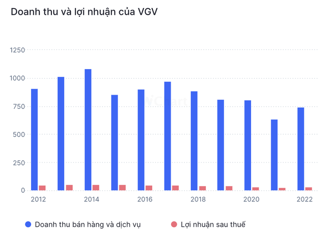 Diễn biến doanh thu và lợi nhuận của VGV qua các năm Diễn biến doanh thu và lợi nhuận của VGV qua các năm
