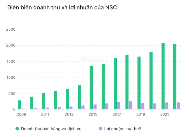 Diễn biến doanh thu và lợi nhuận NSC qua các năm Diễn biến doanh thu và lợi nhuận NSC qua các năm
