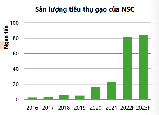 Sản lượng tiêu thụ gạo của NSC qua các năm Sản lượng tiêu thụ gạo của NSC qua các năm