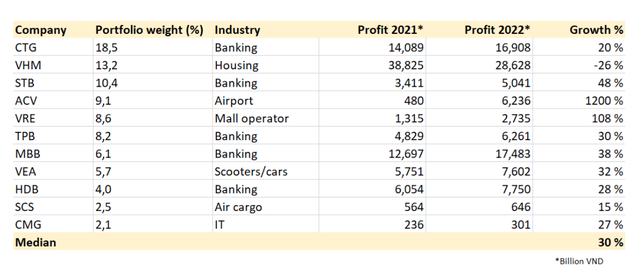 Diễn biến tăng trưởng lợi nhuận của các doanh nghiệp chiếm tỷ trọng lớn nhất danh mục của PYN Elite năm 2022 Diễn biến tăng trưởng lợi nhuận của các doanh nghiệp chiếm tỷ trọng lớn nhất danh mục của PYN Elite năm 2022