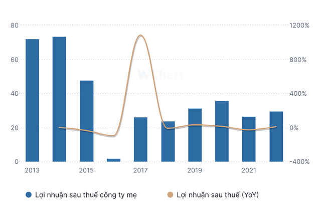 Lợi nhuận của Sapulico giảm mạnh ngay sau thời điểm cổ phần hoá năm 2015 Lợi nhuận của Sapulico giảm mạnh ngay sau thời điểm cổ phần hoá năm 2015
