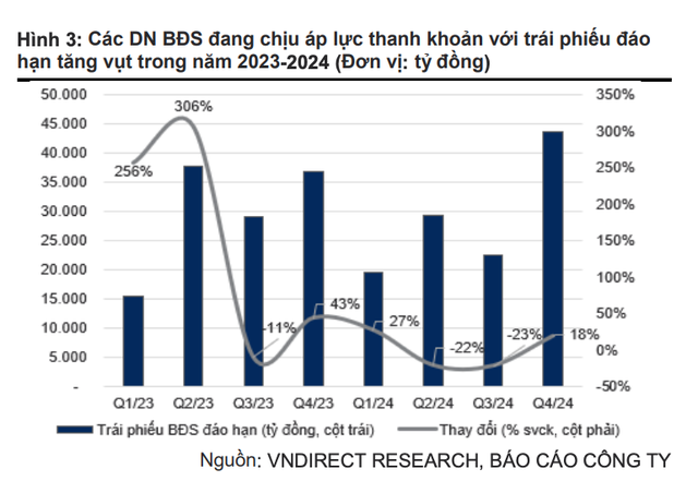 Áp lực trái phiếu đáo hạn của các doanh nghiệp bất động sản trong các quý tới