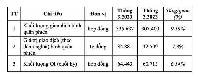 Thị trường chứng khoán phái sinh tiếp tục có giao dịch sôi động