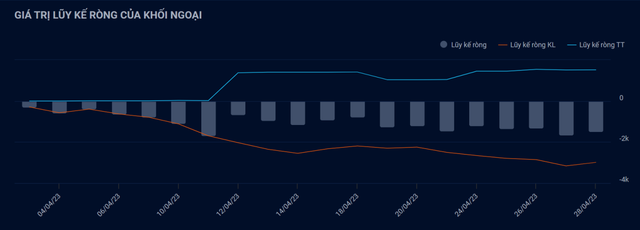 Khối ngoại duy trì bán ròng trong tháng 4 Khối ngoại duy trì bán ròng trong tháng 4