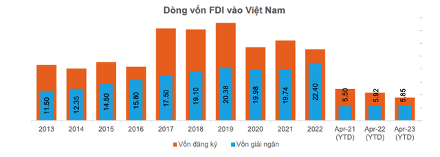 Diễn biến dòng vốn FDI vào Việt Nam Diễn biến dòng vốn FDI vào Việt Nam