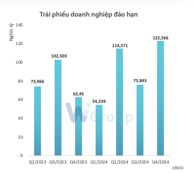 Áp lực trái phiếu đáo hạn sẽ đạt đỉnh trong năm nay Áp lực trái phiếu đáo hạn sẽ đạt đỉnh trong năm nay