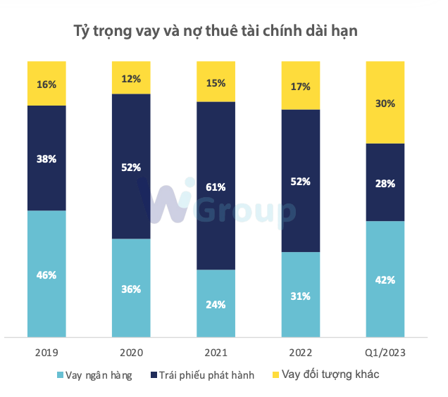 Cơ cấu nguồn vốn của nhóm doanh nghiệp bất động sản Cơ cấu nguồn vốn của nhóm doanh nghiệp bất động sản