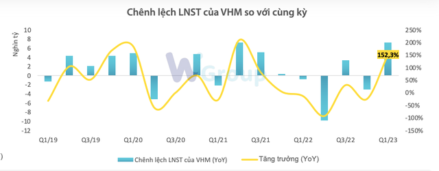 Lợi nhuận sau thuế của VHM tăng đột biến Lợi nhuận sau thuế của VHM tăng đột biến