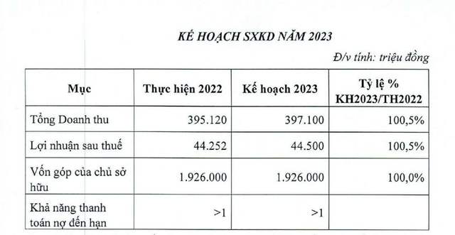 Các chỉ tiêu tài chính năm 2022 và 2023 của Hanel