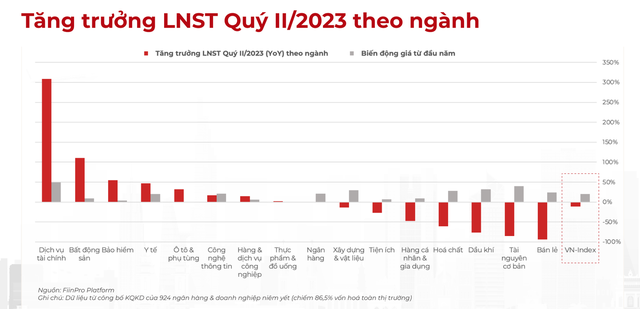 Diễn biến lợi nhuận các nhóm ngành quý II/2023 Diễn biến lợi nhuận các nhóm ngành quý II/2023