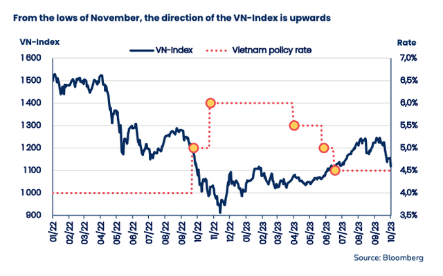 Diễn biến chỉ số VN-Index (đường màu xanh đậm) và diễn biến lãi suất (Đường màu đỏ) Diễn biến chỉ số VN-Index (đường màu xanh đậm) và diễn biến lãi suất (Đường màu đỏ)