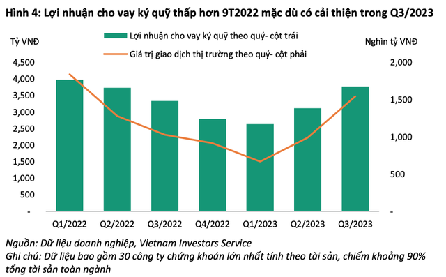 Lợi nhuận cho vay ký quỹ qua các quý gần đây