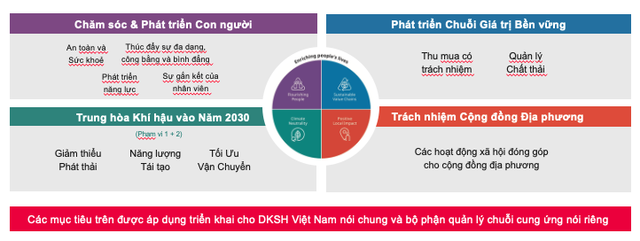 4 trụ cột của chiến lược phát triển bền vững tại DKSH 4 trụ cột của chiến lược phát triển bền vững tại DKSH