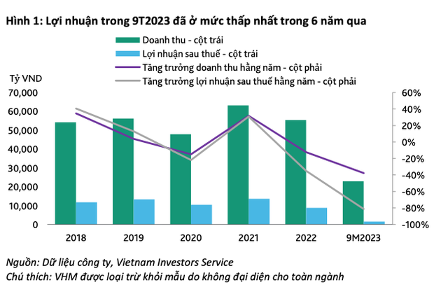 Lợi nhuận 9 tháng năm 2023 của các công ty bất động sản xuống thấp nhất 6 năm qua Lợi nhuận 9 tháng năm 2023 của các công ty bất động sản xuống thấp nhất 6 năm qua