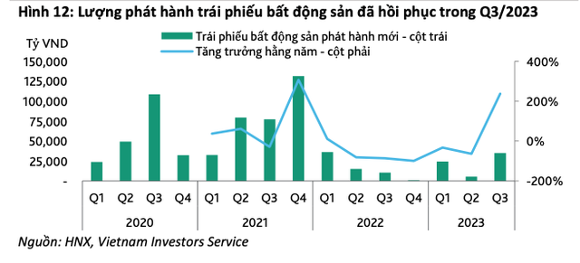 Phát hành trái phiếu bất động sản hồi phục tích cực trong quý III/2023 Phát hành trái phiếu bất động sản hồi phục tích cực trong quý III/2023