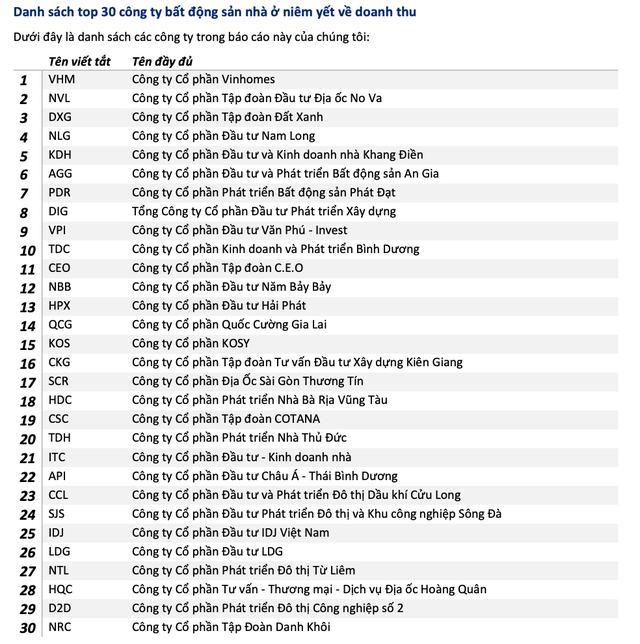 Danh sách 30 công ty bất động sản niêm yết được tính tới trong báo cáo của VIS Rating Danh sách 30 công ty bất động sản niêm yết được tính tới trong báo cáo của VIS Rating