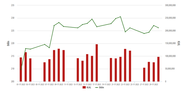 Diễn biến thị trường trên sàn HNX trong tháng 11