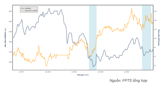 Biến động VN-Index và giao dịch khối tự doanh Biến động VN-Index và giao dịch khối tự doanh