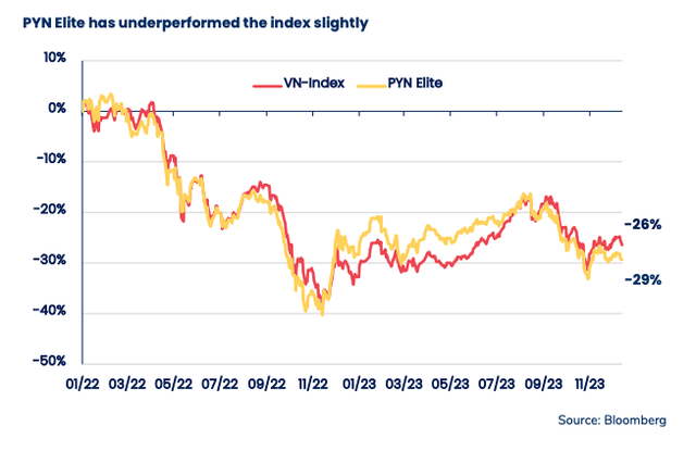 Hiệu suất đầu tư của Pyn Elite thấp hơn so với VN-Index trong năm 2023 Hiệu suất đầu tư của Pyn Elite thấp hơn so với VN-Index trong năm 2023