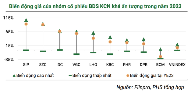 Đa phần các cổ phiếu bất động sản khu công nghiệp đều tăng giá năm 2023 Đa phần các cổ phiếu bất động sản khu công nghiệp đều tăng giá năm 2023