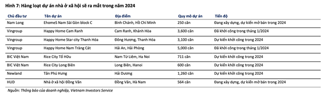 Các dự án nhà ở xã hội mới sẽ ra mắt năm 2024 Các dự án nhà ở xã hội mới sẽ ra mắt năm 2024