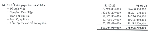 Cơ cấu chủ sở hữu của PCT tính tới cuối năm 2023 Cơ cấu chủ sở hữu của PCT tính tới cuối năm 2023