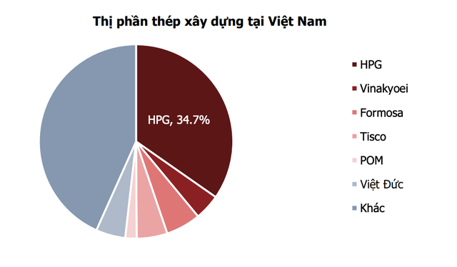 HPG vẫn đang dẫn đầu thị phần tại thị trường Việt Nam HPG vẫn đang dẫn đầu thị phần tại thị trường Việt Nam