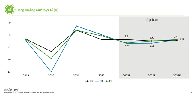 Diễn biến tăng trưởng GDP của Mỹ, Anh và EU các năm qua và dự báo tới năm 2025 Diễn biến tăng trưởng GDP của Mỹ, Anh và EU các năm qua và dự báo tới năm 2025