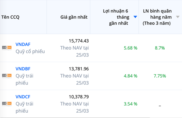 Hiệu suất đầu tư của các quỹ thuộc IPAAM trong thời gian qua Hiệu suất đầu tư của các quỹ thuộc IPAAM trong thời gian qua