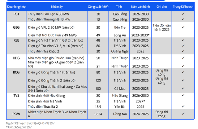 Dự án năng lượng tái tạo và LNG nổi bật của một số doanh nghiệp niêm yết trong Kế hoạch Dự án năng lượng tái tạo và LNG nổi bật của một số doanh nghiệp niêm yết trong Kế hoạch