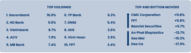 Top 10 cổ phiếu chiếm tỷ trọng lớn nhất danh mục và các cổ phiếu có biến động tăng/giảm mạnh nhất trong tháng 4 Top 10 cổ phiếu chiếm tỷ trọng lớn nhất danh mục và các cổ phiếu có biến động tăng/giảm mạnh nhất trong tháng 4