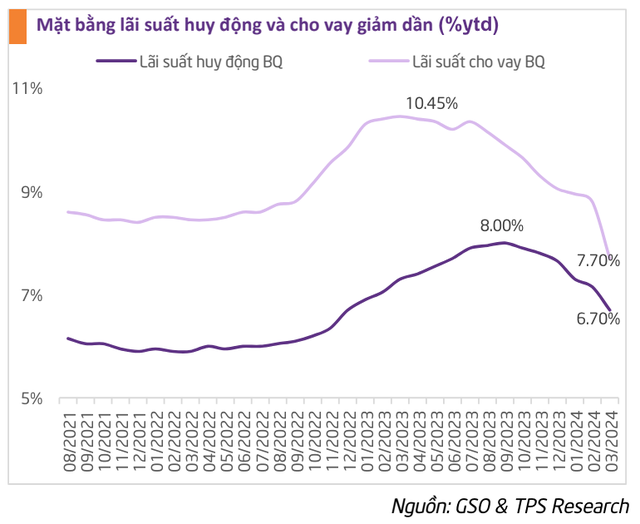 Diễn biến lãi suất huy động và cho vay trong thời gian qua